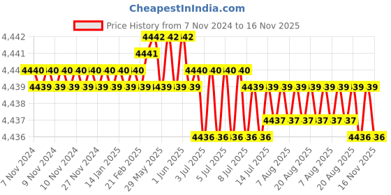 moglix.com BM3 140x180x31mm Chrome Steel Thrust Ball Bearing, 51128 (Pack of 5) bm3 Price History Graph from 7 Nov 2024 to 16 Nov 2025