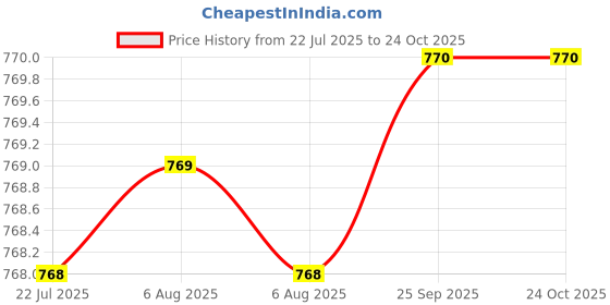 moglix.com BM3 15.87x42.862x14.288 mm Chrome Steel Tapered Roller Bearing, 12649/12610 (Pack of 5) bm3 Price History Graph from 22 Jul 2025 to 22 Oct 2025