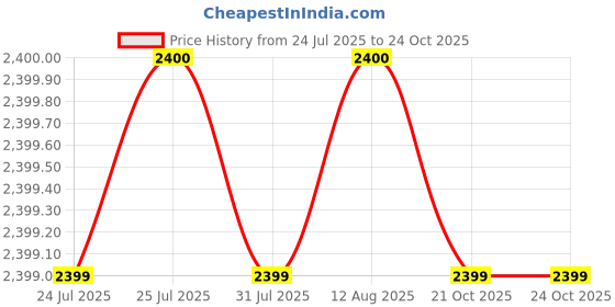 moglix.com BM3 15.87x42.862x14.288 mm Chrome Steel Tapered Roller Bearing, 29685/29620 (Pack of 5) bm3 Price History Graph from 24 Jul 2025 to 23 Oct 2025