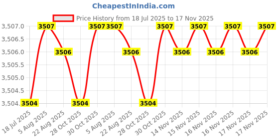 moglix.com BM3 15.87x42.862x14.288 mm Chrome Steel Tapered Roller Bearing, 31594/31520 (Pack of 10) bm3 Price History Graph from 18 Jul 2025 to 17 Nov 2025