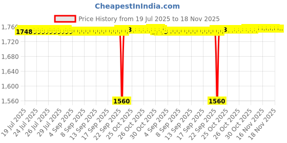 moglix.com BM3 15.87x42.862x14.288 mm Chrome Steel Tapered Roller Bearing, 31594/31520 (Pack of 5) bm3 Price History Graph from 19 Jul 2025 to 17 Nov 2025