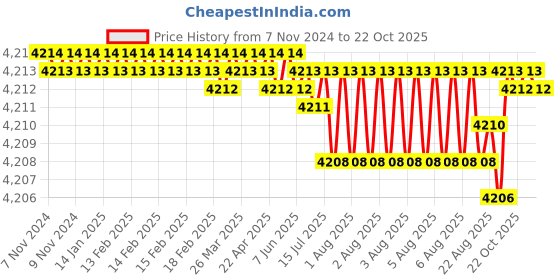 moglix.com BM3 15.87x42.862x14.288 mm Chrome Steel Tapered Roller Bearing, 801346/801310 (Pack of 10) bm3 Price History Graph from 7 Nov 2024 to 22 Oct 2025