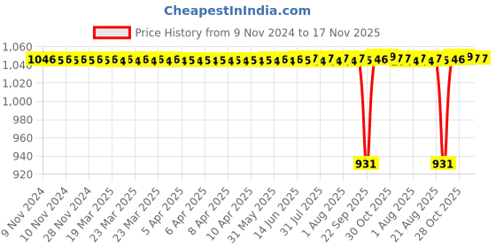 moglix.com BM3 15.87x42.862x14.288 mm Chrome Steel Tapered Roller Bearing, LM-501349/LM-501310 (Pack of 5) bm3 Price History Graph from 9 Nov 2024 to 17 Nov 2025