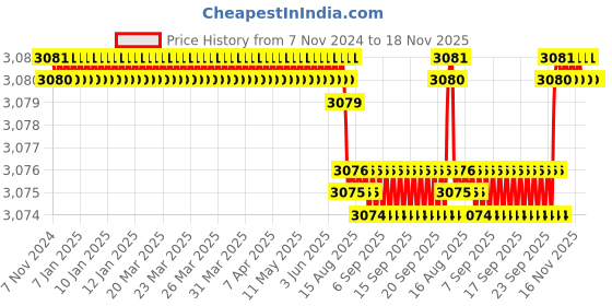 moglix.com BM3 15.87x42.862x14.288mm Chrome Steel Tapered Roller Bearing, 104948/04910 (Pack of 10) bm3 Price History Graph from 7 Nov 2024 to 18 Nov 2025