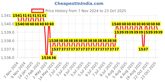 moglix.com BM3 15.87x42.862x14.288mm Chrome Steel Tapered Roller Bearing, 104948/04910 (Pack of 5) bm3 Price History Graph from 7 Nov 2024 to 22 Oct 2025