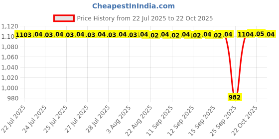 moglix.com BM3 15.87x42.862x14.288mm Chrome Steel Tapered Roller Bearing, 14131/14276 (Pack of 5) bm3 Price History Graph from 22 Jul 2025 to 22 Oct 2025