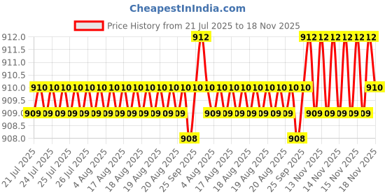 moglix.com BM3 15.87x42.862x14.288mm Chrome Steel Tapered Roller Bearing, 15123/15245 (Pack of 5) bm3 Price History Graph from 21 Jul 2025 to 18 Nov 2025