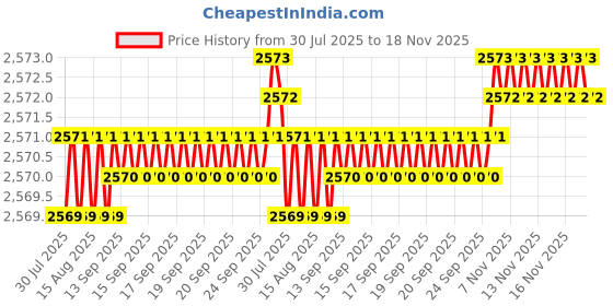 moglix.com BM3 15.87x42.862x14.288mm Chrome Steel Tapered Roller Bearing, 25877/25821 (Pack of 10) bm3 Price History Graph from 30 Jul 2025 to 17 Nov 2025