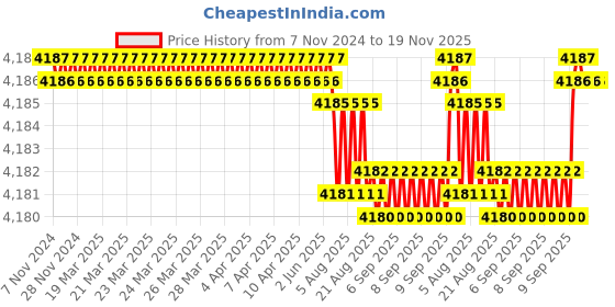 moglix.com BM3 15.87x42.862x14.288mm Chrome Steel Tapered Roller Bearing, 28580/20 (Pack of 10) bm3 Price History Graph from 7 Nov 2024 to 18 Nov 2025