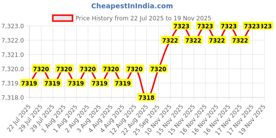 moglix.com BM3 15.87x42.862x14.288mm Chrome Steel Tapered Roller Bearing, 37431/37625 (Pack of 10) bm3 Price History Graph from 22 Jul 2025 to 18 Nov 2025