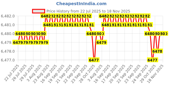 moglix.com BM3 15.87x42.862x14.288mm Chrome Steel Tapered Roller Bearing, 39581/39520 (Pack of 10) bm3 Price History Graph from 22 Jul 2025 to 17 Nov 2025