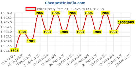 moglix.com BM3 15.87x42.862x14.288mm Chrome Steel Tapered Roller Bearing, 48548/48510 (Pack of 10) bm3 Price History Graph from 23 Jul 2025 to 18 Nov 2025