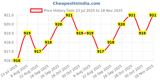 moglix.com BM3 15.87x42.862x14.288mm Chrome Steel Tapered Roller Bearing, 48548/48510 (Pack of 5) bm3 Price History Graph from 23 Jul 2025 to 18 Nov 2025