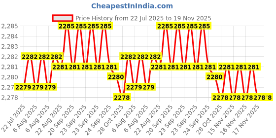 moglix.com BM3 15.87x42.862x14.288mm Chrome Steel Tapered Roller Bearing, 501349/14 (Pack of 10) bm3 Price History Graph from 22 Jul 2025 to 18 Nov 2025