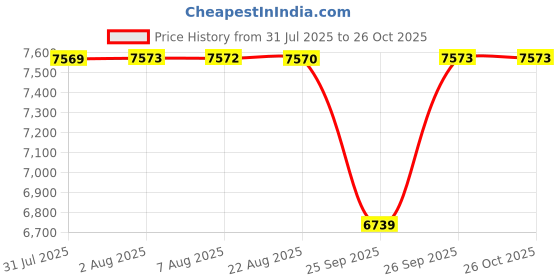 moglix.com BM3 15.87x42.862x14.288mm Chrome Steel Tapered Roller Bearing, 72212/72487 (Pack of 10) bm3 Price History Graph from 31 Jul 2025 to 25 Oct 2025