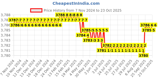 moglix.com BM3 15.87x42.862x14.288mm Chrome Steel Tapered Roller Bearing, 72212/72487 (Pack of 5) bm3 Price History Graph from 7 Nov 2024 to 23 Oct 2025
