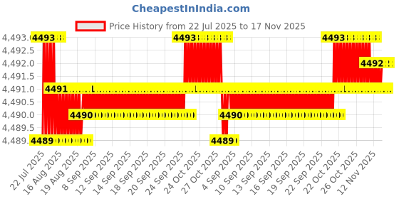 moglix.com BM3 15.87x42.862x14.288mm Chrome Steel Tapered Roller Bearing, 803149/803110 (Pack of 10) bm3 Price History Graph from 22 Jul 2025 to 17 Nov 2025