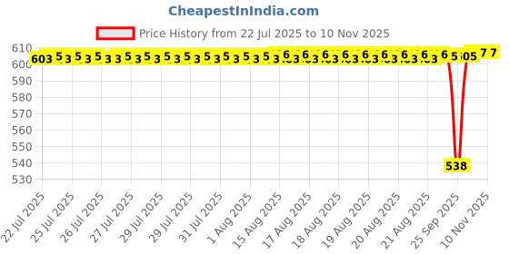 moglix.com BM3 15x32x12mm Chrome Steel Thrust Ball Bearing, 51202 (Pack of 10) bm3 Price History Graph from 22 Jul 2025 to 9 Nov 2025