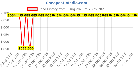 moglix.com BM3 15x32x9mm Chrome Steel Angular Contact Ball Bearing, 7002 B (Pack of 10) bm3 Price History Graph from 3 Aug 2025 to 6 Nov 2025