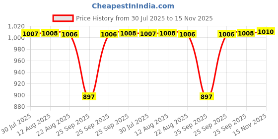 moglix.com BM3 15x32x9mm Chrome Steel Angular Contact Ball Bearing, 7002 B (Pack of 5) bm3 Price History Graph from 30 Jul 2025 to 15 Nov 2025