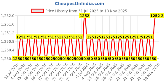 moglix.com BM3 15x35x11 mm Chrome Steel Angular Contact Ball Bearing, 7202 TN (Pack of 10) bm3 Price History Graph from 31 Jul 2025 to 17 Nov 2025