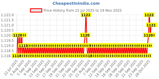 moglix.com BM3 15x35x11.75 mm Chrome Steel Tapered Roller Bearing, 30202 (Pack of 10) bm3 Price History Graph from 22 Jul 2025 to 18 Nov 2025