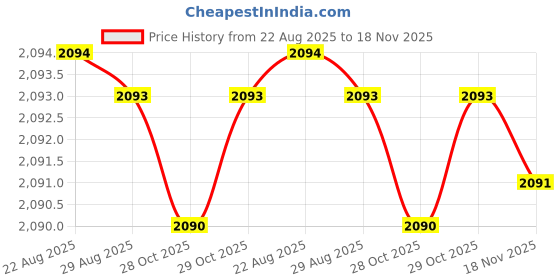 moglix.com BM3 15x35x11.75 mm Chrome Steel Tapered Roller Bearing, 30211 (Pack of 5) bm3 Price History Graph from 22 Aug 2025 to 18 Nov 2025