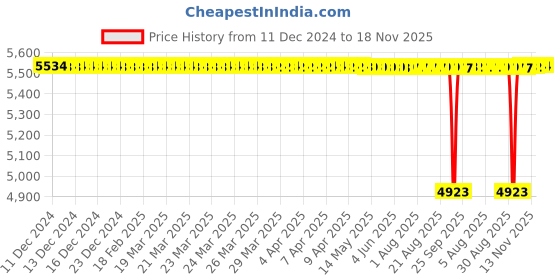 moglix.com BM3 15x35x11.75 mm Chrome Steel Tapered Roller Bearing, 30213 (Pack of 10) bm3 Price History Graph from 11 Dec 2024 to 18 Nov 2025