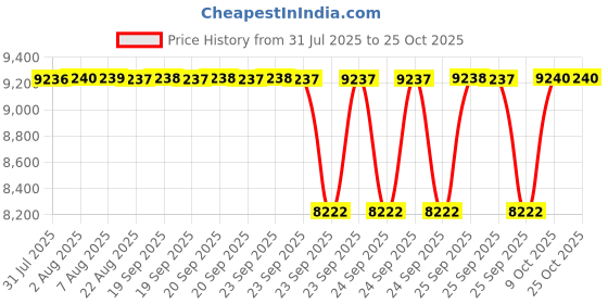 moglix.com BM3 15x35x11.75 mm Chrome Steel Tapered Roller Bearing, 30217 (Pack of 10) bm3 Price History Graph from 31 Jul 2025 to 25 Oct 2025