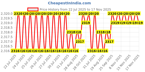 moglix.com BM3 15x35x11.75 mm Chrome Steel Tapered Roller Bearing, 30306 (Pack of 10) bm3 Price History Graph from 22 Jul 2025 to 17 Nov 2025