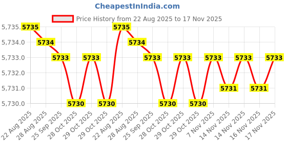 moglix.com BM3 15x35x11.75 mm Chrome Steel Tapered Roller Bearing, 30310 (Pack of 10) bm3 Price History Graph from 22 Aug 2025 to 17 Nov 2025