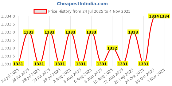 moglix.com BM3 15x35x11.75mm Chrome Steel Tapered Roller Bearing, 30204 (Pack of 10) bm3 Price History Graph from 24 Jul 2025 to 3 Nov 2025