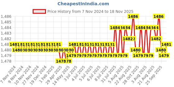 moglix.com BM3 15x35x11.75mm Chrome Steel Tapered Roller Bearing, 30205 (Pack of 10) bm3 Price History Graph from 7 Nov 2024 to 17 Nov 2025