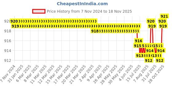 moglix.com BM3 15x35x11.75mm Chrome Steel Tapered Roller Bearing, 30206 (Pack of 5) bm3 Price History Graph from 7 Nov 2024 to 18 Nov 2025