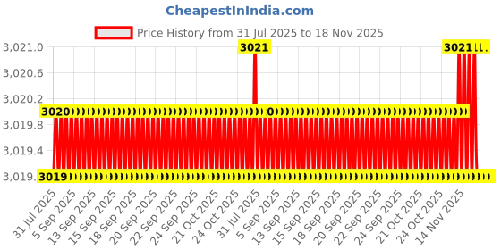 moglix.com BM3 15x35x11.75mm Chrome Steel Tapered Roller Bearing, 30214 (Pack of 5) bm3 Price History Graph from 31 Jul 2025 to 18 Nov 2025