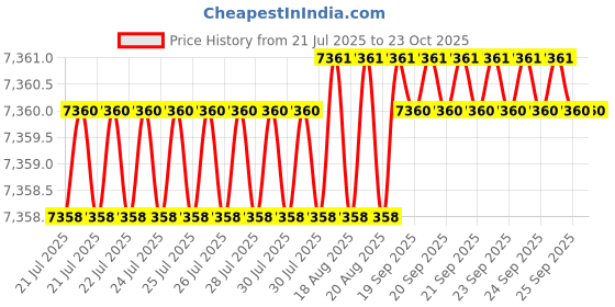 moglix.com BM3 15x35x11.75mm Chrome Steel Tapered Roller Bearing, 30216 (Pack of 10) bm3 Price History Graph from 21 Jul 2025 to 22 Oct 2025