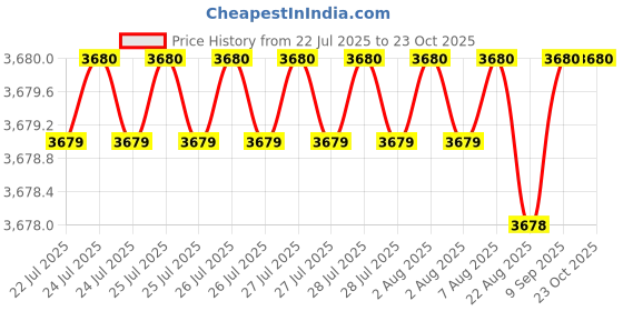 moglix.com BM3 15x35x11.75mm Chrome Steel Tapered Roller Bearing, 30216 (Pack of 5) bm3 Price History Graph from 22 Jul 2025 to 23 Oct 2025