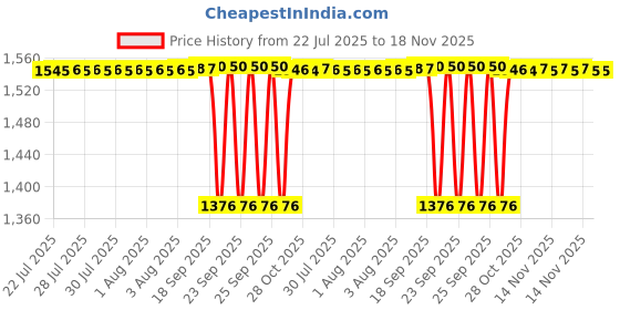 moglix.com BM3 15x35x11.75mm Chrome Steel Tapered Roller Bearing, 30303 (Pack of 10) bm3 Price History Graph from 22 Jul 2025 to 18 Nov 2025