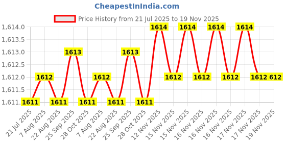 moglix.com BM3 15x35x11.75mm Chrome Steel Tapered Roller Bearing, 30304 (Pack of 10) bm3 Price History Graph from 21 Jul 2025 to 18 Nov 2025