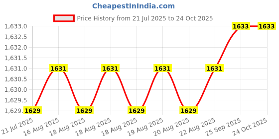 moglix.com BM3 15x35x11.75mm Chrome Steel Tapered Roller Bearing, 30307 (Pack of 5) bm3 Price History Graph from 21 Jul 2025 to 23 Oct 2025