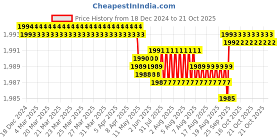 moglix.com BM3 15x35x11.75mm Chrome Steel Tapered Roller Bearing, 30308 (Pack of 5) bm3 Price History Graph from 18 Dec 2024 to 17 Oct 2025