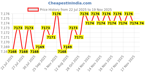 moglix.com BM3 15x35x11.75mm Chrome Steel Tapered Roller Bearing, 30311 (Pack of 10) bm3 Price History Graph from 22 Jul 2025 to 18 Nov 2025