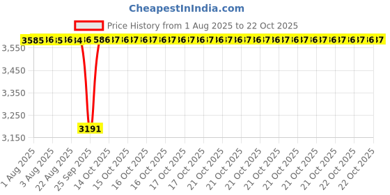 moglix.com BM3 15x35x11.75mm Chrome Steel Tapered Roller Bearing, 30311 (Pack of 5) bm3 Price History Graph from 1 Aug 2025 to 17 Oct 2025