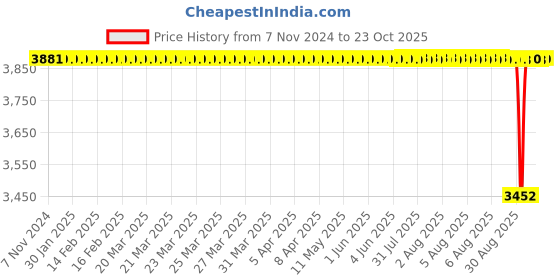moglix.com BM3 15x35x11.75mm Chrome Steel Tapered Roller Bearing, 31312-L (Pack of 5) bm3 Price History Graph from 7 Nov 2024 to 23 Oct 2025