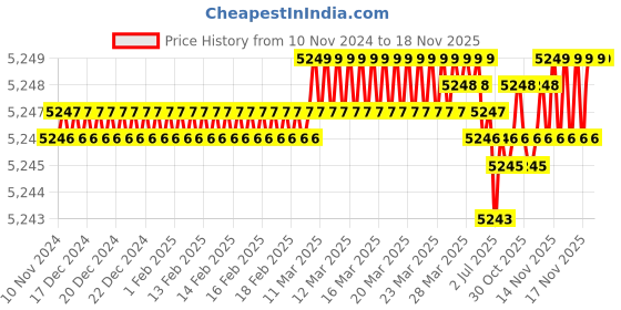 moglix.com BM3 15x35x11mm Chrome Steel Angular Contact Ball Bearing, 7202 B (Pack of 10) bm3 Price History Graph from 10 Nov 2024 to 17 Nov 2025