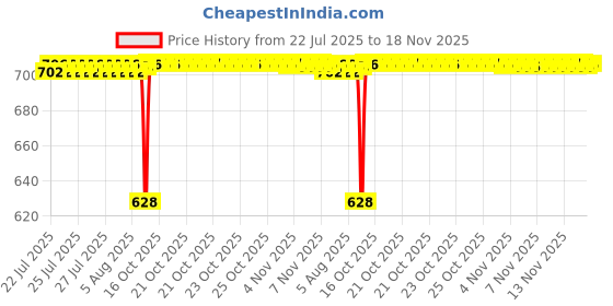moglix.com BM3 15x35x11mm Chrome Steel Cylindrical Roller Bearing, NJ/NU-202 (Pack of 5) bm3 Price History Graph from 22 Jul 2025 to 18 Nov 2025