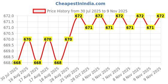 moglix.com BM3 15x35x11mm Chrome Steel Self Aligning Ball Bearing, 1202 (Pack of 10) bm3 Price History Graph from 30 Jul 2025 to 7 Nov 2025