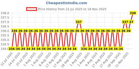 moglix.com BM3 15x35x11mm Chrome Steel Self Aligning Ball Bearing, 1202 (Pack of 5) bm3 Price History Graph from 22 Jul 2025 to 18 Nov 2025