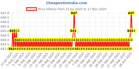 moglix.com BM3 15x35x11mm Deep Groove Ball Bearing, 6202-2Z (Pack of 5) bm3 Price History Graph from 22 Jul 2025 to 16 Nov 2025