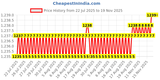 moglix.com BM3 15x35x14mm Chrome Steel Self Aligning Ball Bearing, 2202-2RS (Pack of 10) bm3 Price History Graph from 22 Jul 2025 to 18 Nov 2025